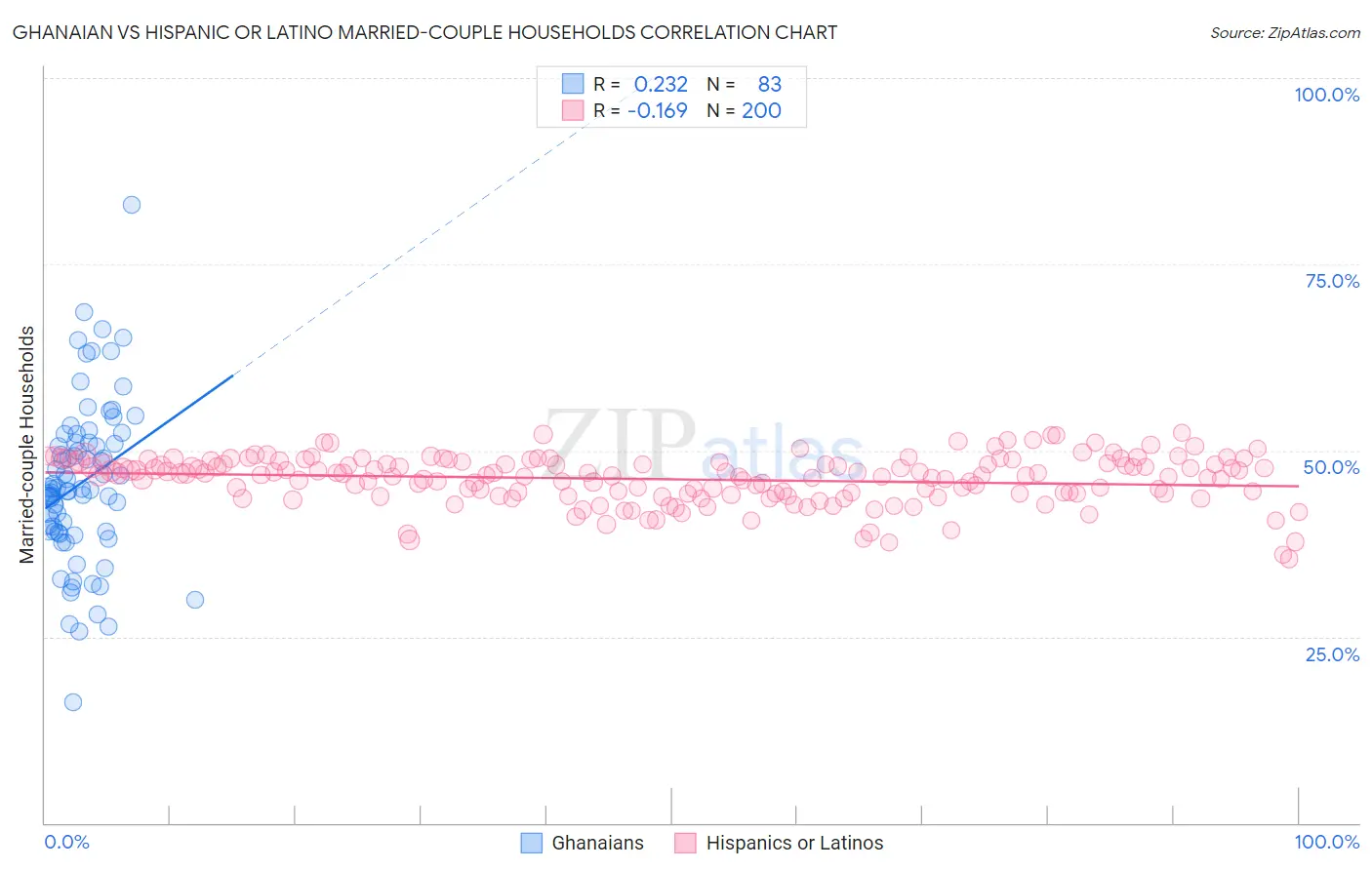 Ghanaian vs Hispanic or Latino Married-couple Households
