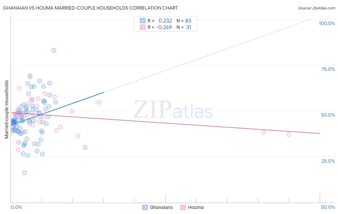 Ghanaian vs Houma Married-couple Households