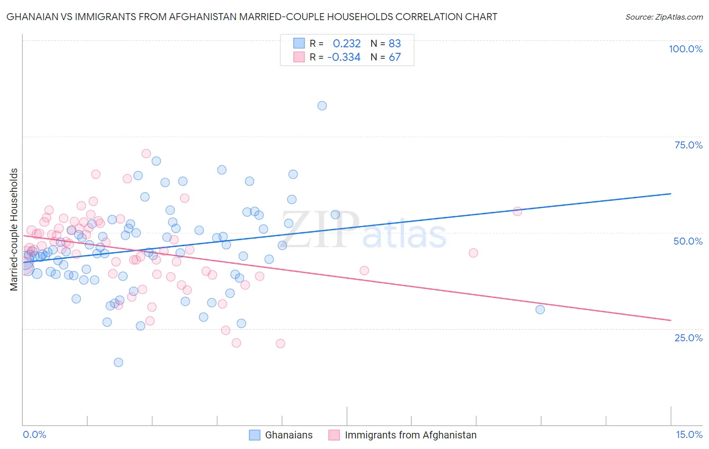 Ghanaian vs Immigrants from Afghanistan Married-couple Households