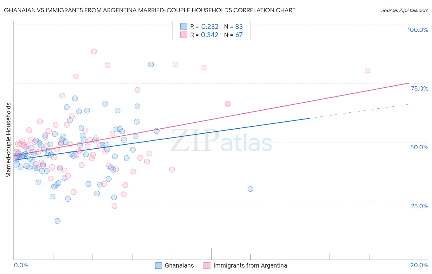 Ghanaian vs Immigrants from Argentina Married-couple Households