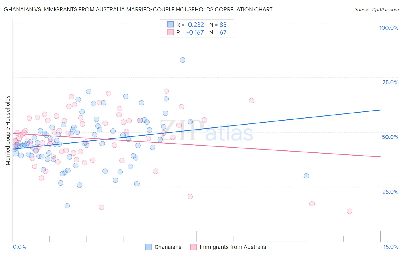 Ghanaian vs Immigrants from Australia Married-couple Households