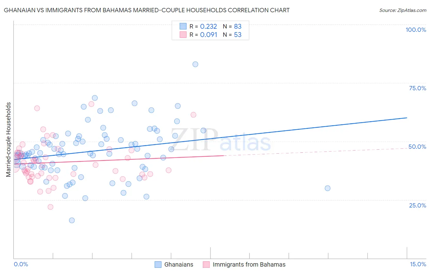 Ghanaian vs Immigrants from Bahamas Married-couple Households