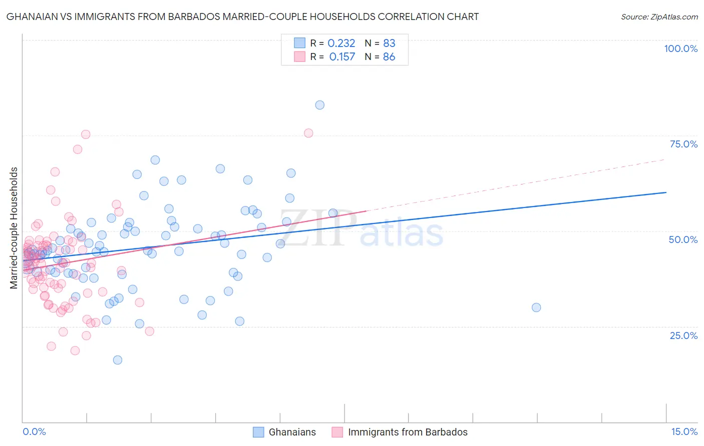 Ghanaian vs Immigrants from Barbados Married-couple Households