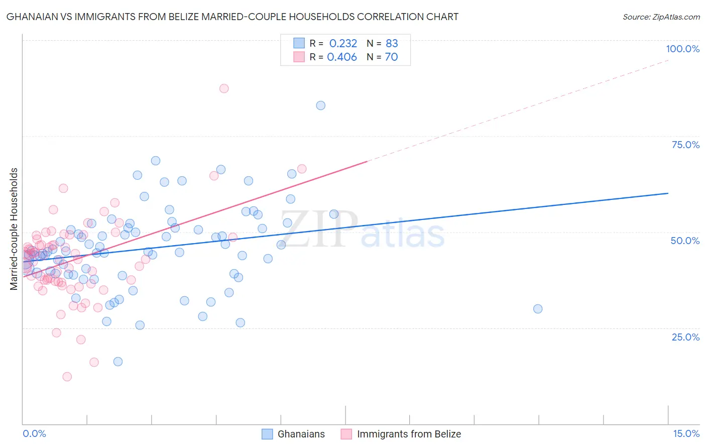 Ghanaian vs Immigrants from Belize Married-couple Households