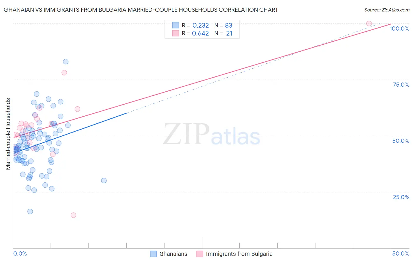 Ghanaian vs Immigrants from Bulgaria Married-couple Households
