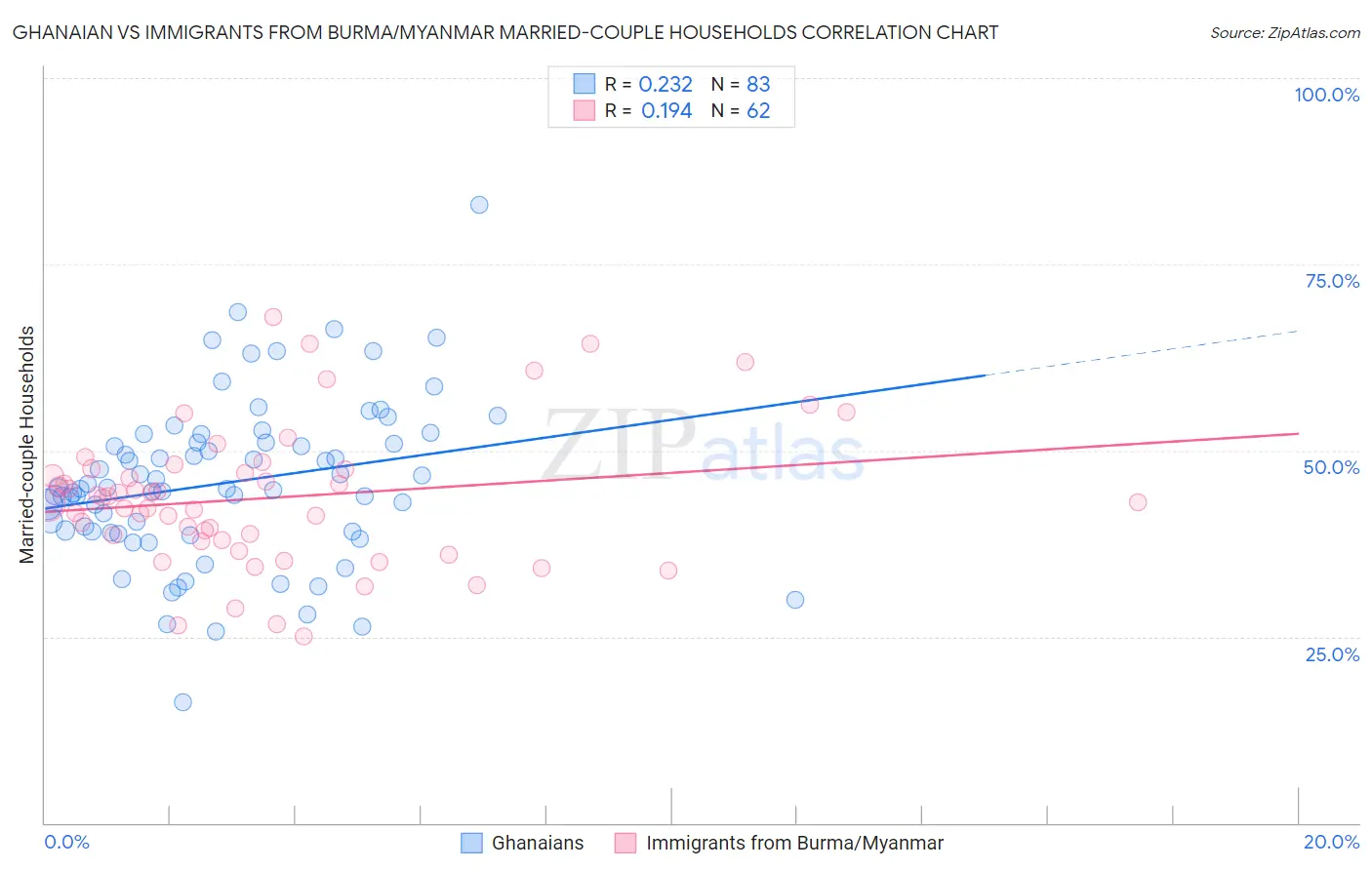 Ghanaian vs Immigrants from Burma/Myanmar Married-couple Households