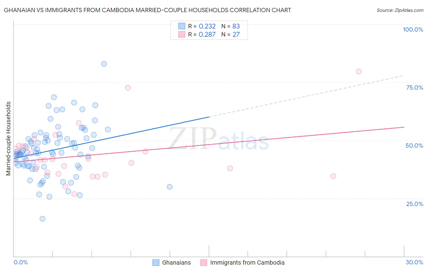 Ghanaian vs Immigrants from Cambodia Married-couple Households