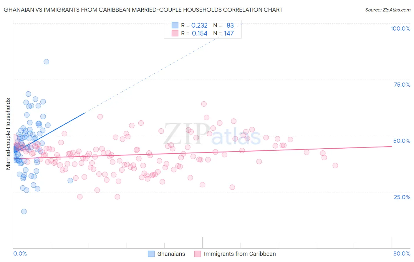 Ghanaian vs Immigrants from Caribbean Married-couple Households