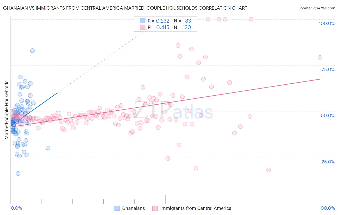 Ghanaian vs Immigrants from Central America Married-couple Households