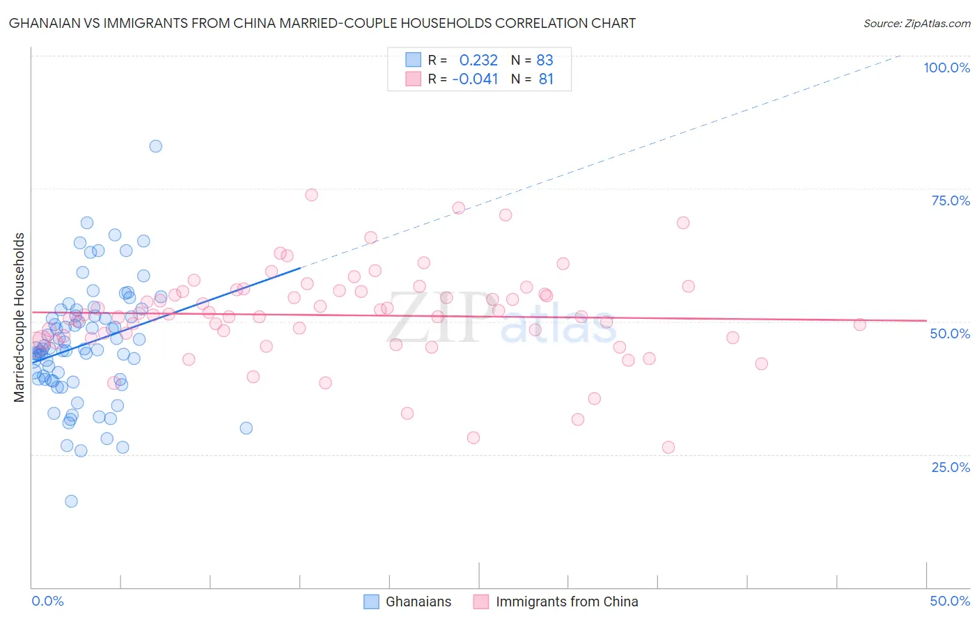 Ghanaian vs Immigrants from China Married-couple Households