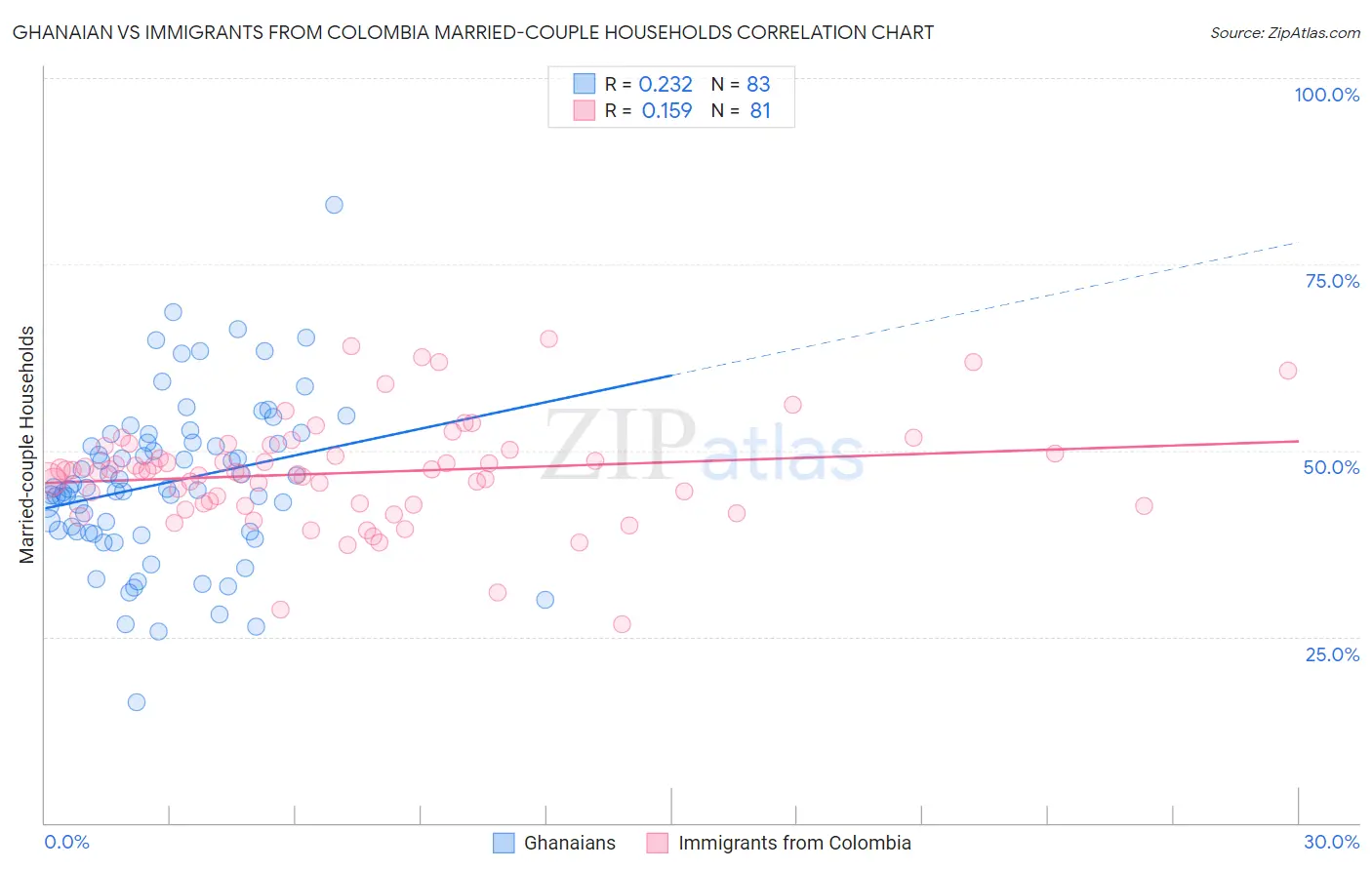 Ghanaian vs Immigrants from Colombia Married-couple Households