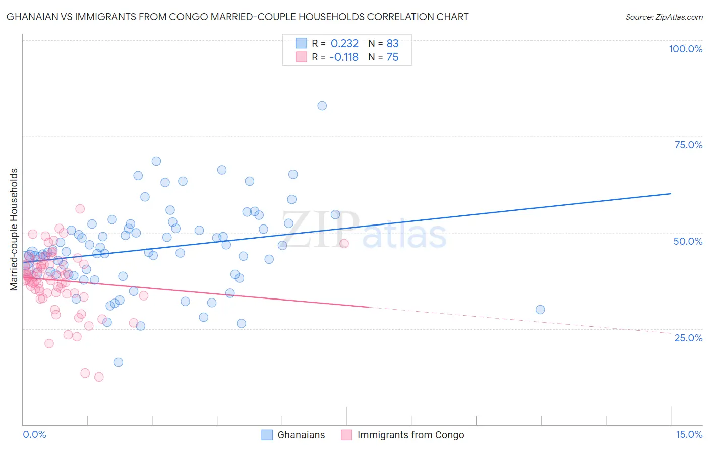 Ghanaian vs Immigrants from Congo Married-couple Households