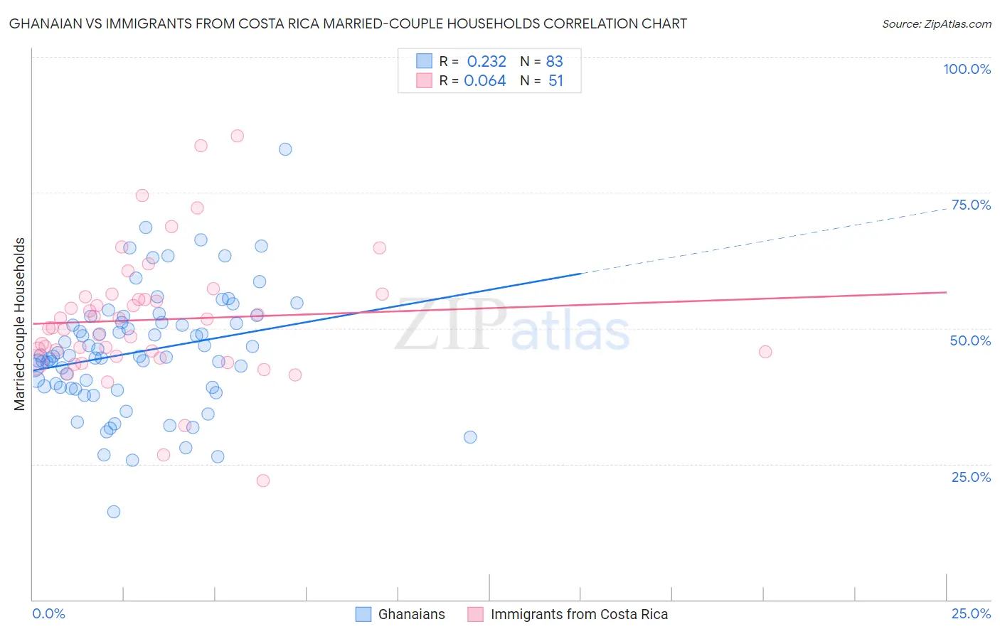 Ghanaian vs Immigrants from Costa Rica Married-couple Households