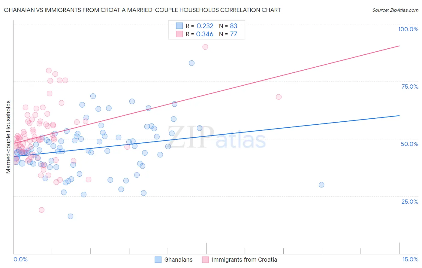 Ghanaian vs Immigrants from Croatia Married-couple Households