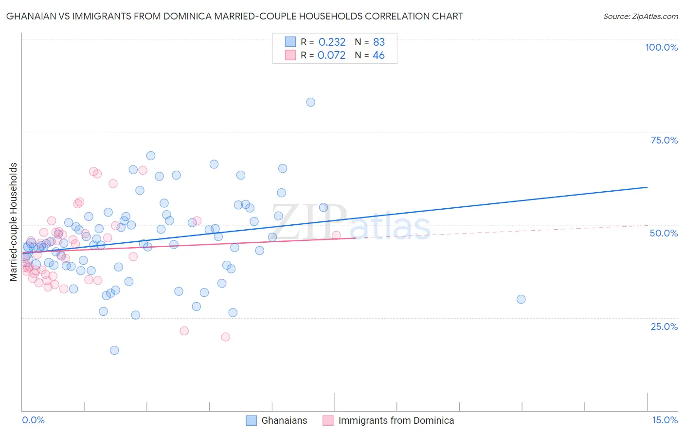 Ghanaian vs Immigrants from Dominica Married-couple Households