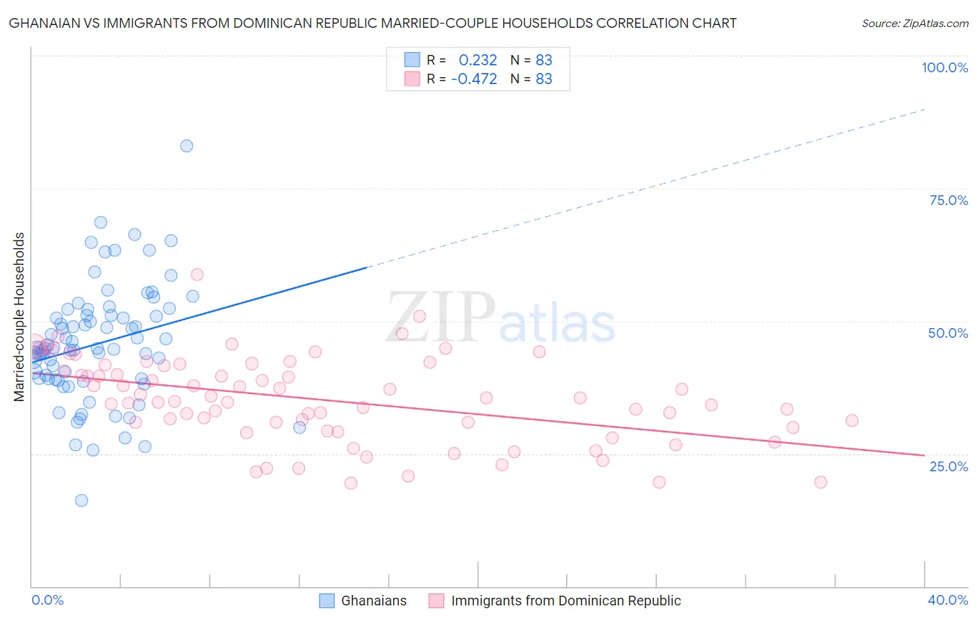 Ghanaian vs Immigrants from Dominican Republic Married-couple Households
