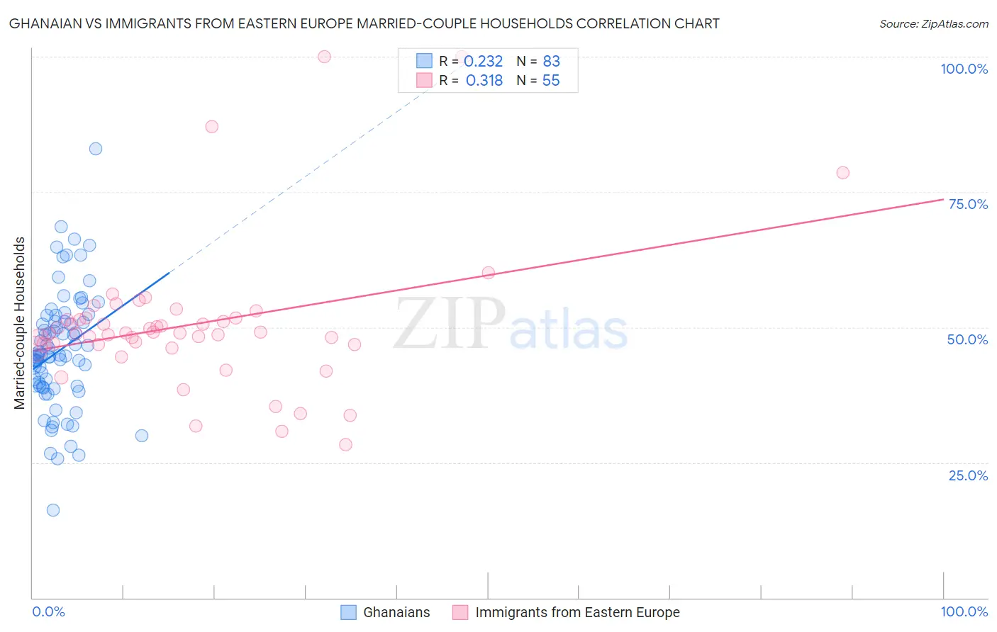 Ghanaian vs Immigrants from Eastern Europe Married-couple Households