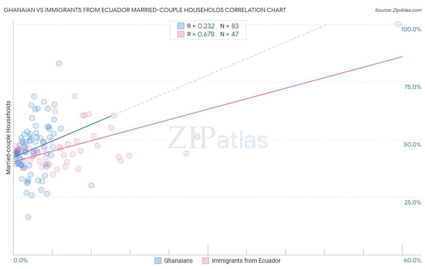 Ghanaian vs Immigrants from Ecuador Married-couple Households