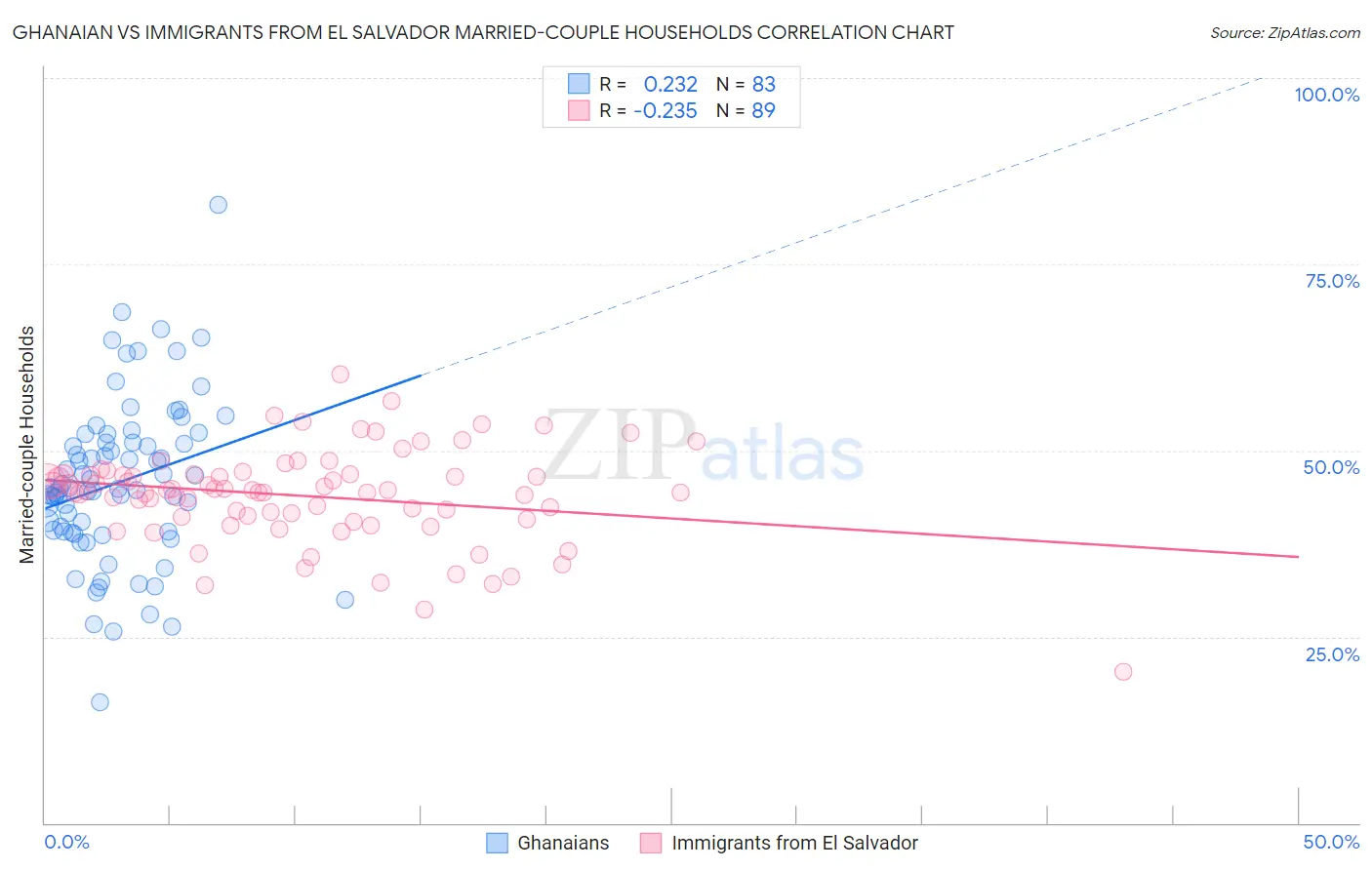 Ghanaian vs Immigrants from El Salvador Married-couple Households