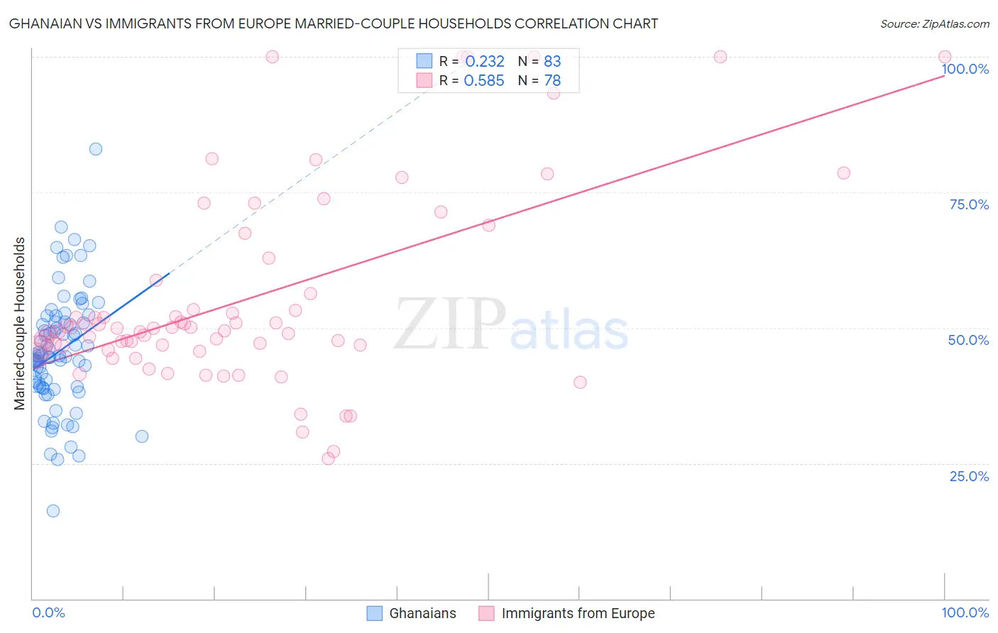 Ghanaian vs Immigrants from Europe Married-couple Households