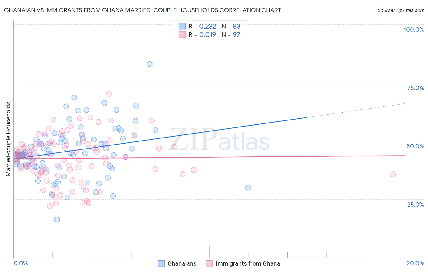 Ghanaian vs Immigrants from Ghana Married-couple Households