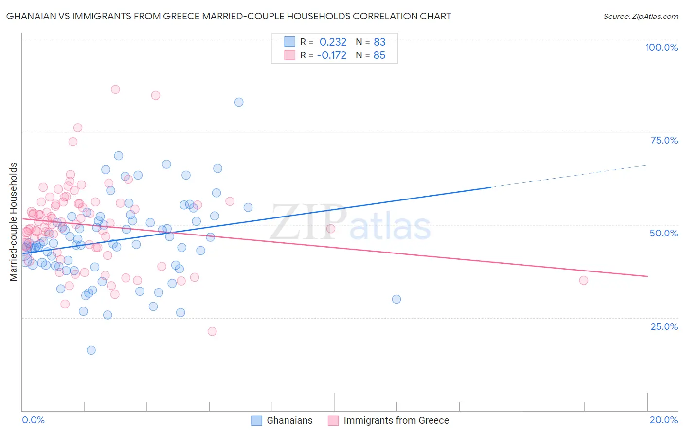 Ghanaian vs Immigrants from Greece Married-couple Households