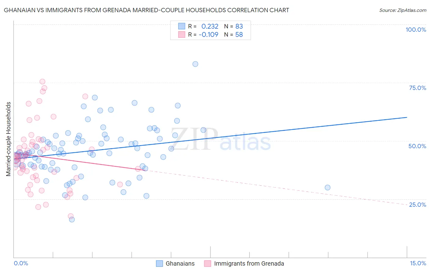 Ghanaian vs Immigrants from Grenada Married-couple Households