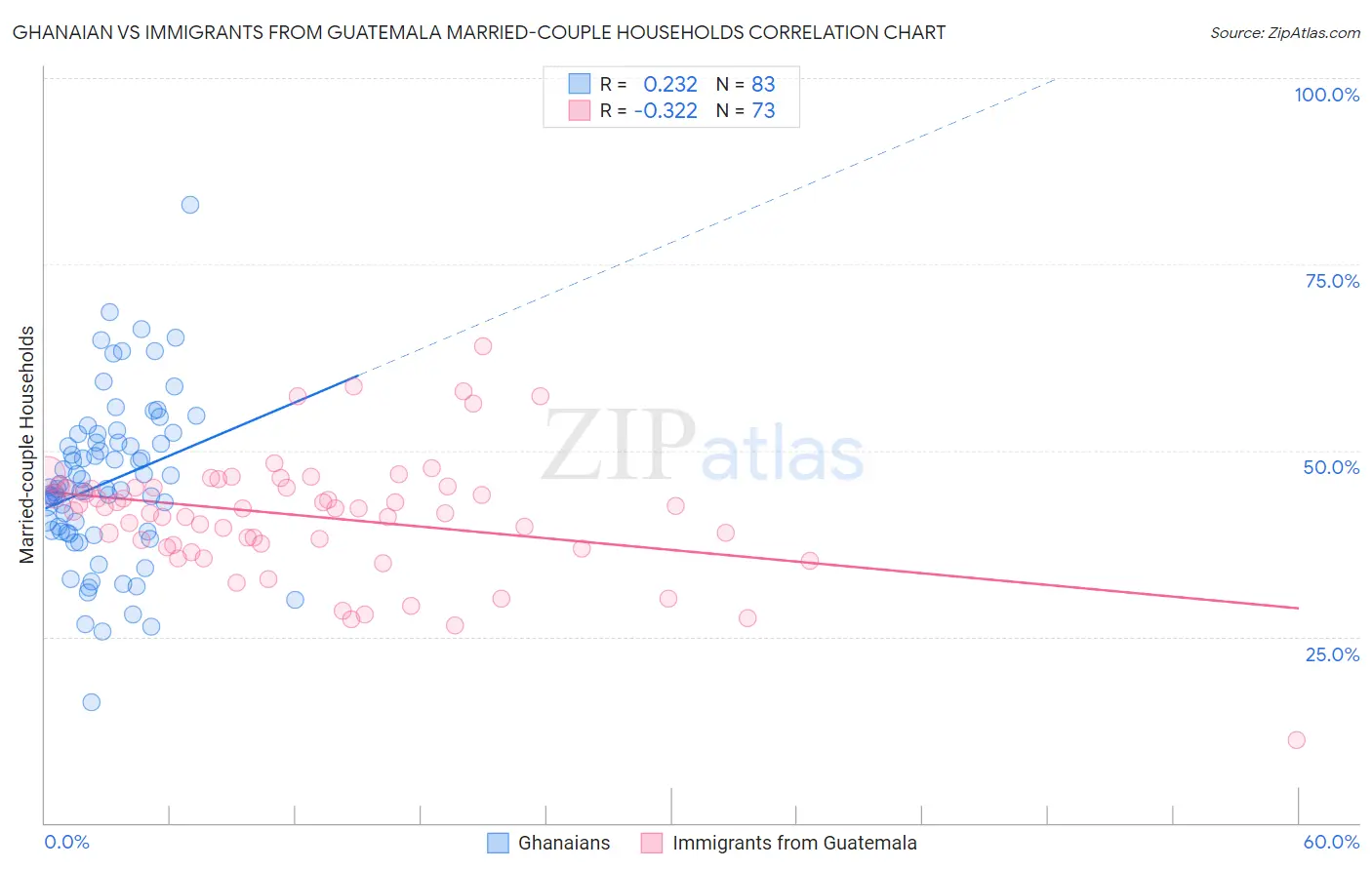 Ghanaian vs Immigrants from Guatemala Married-couple Households