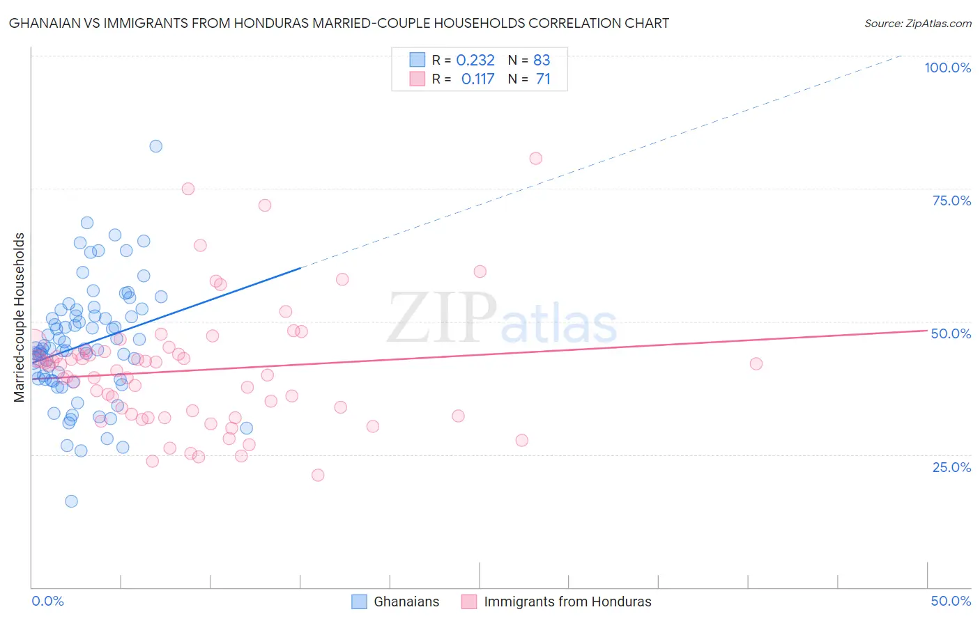 Ghanaian vs Immigrants from Honduras Married-couple Households