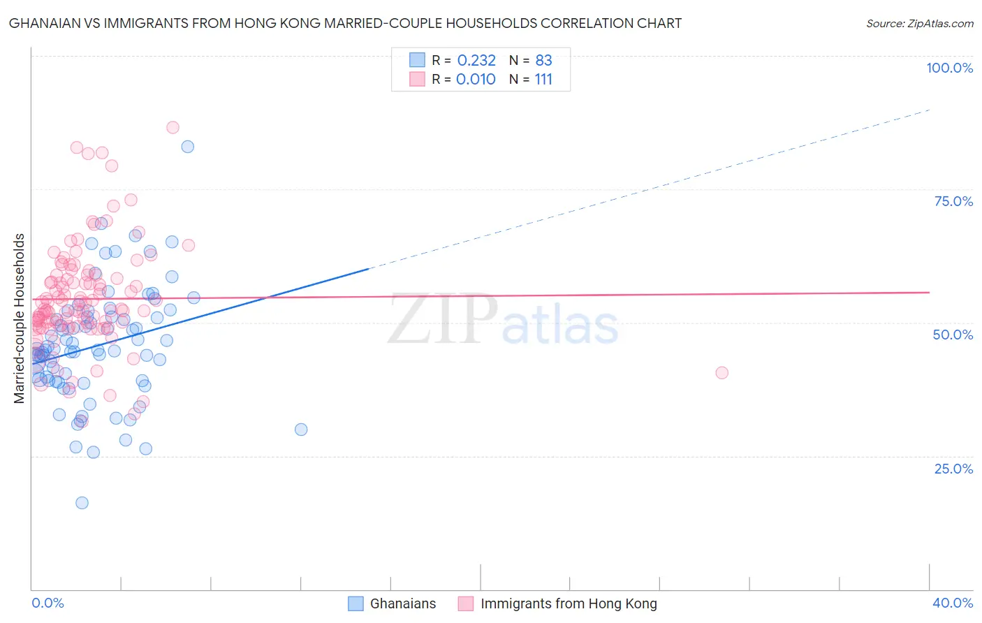 Ghanaian vs Immigrants from Hong Kong Married-couple Households