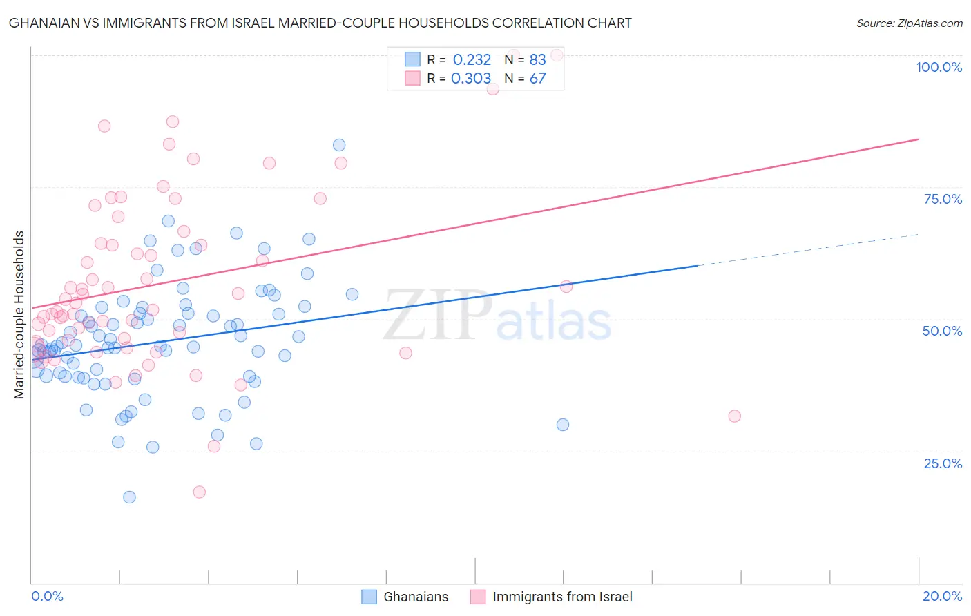 Ghanaian vs Immigrants from Israel Married-couple Households