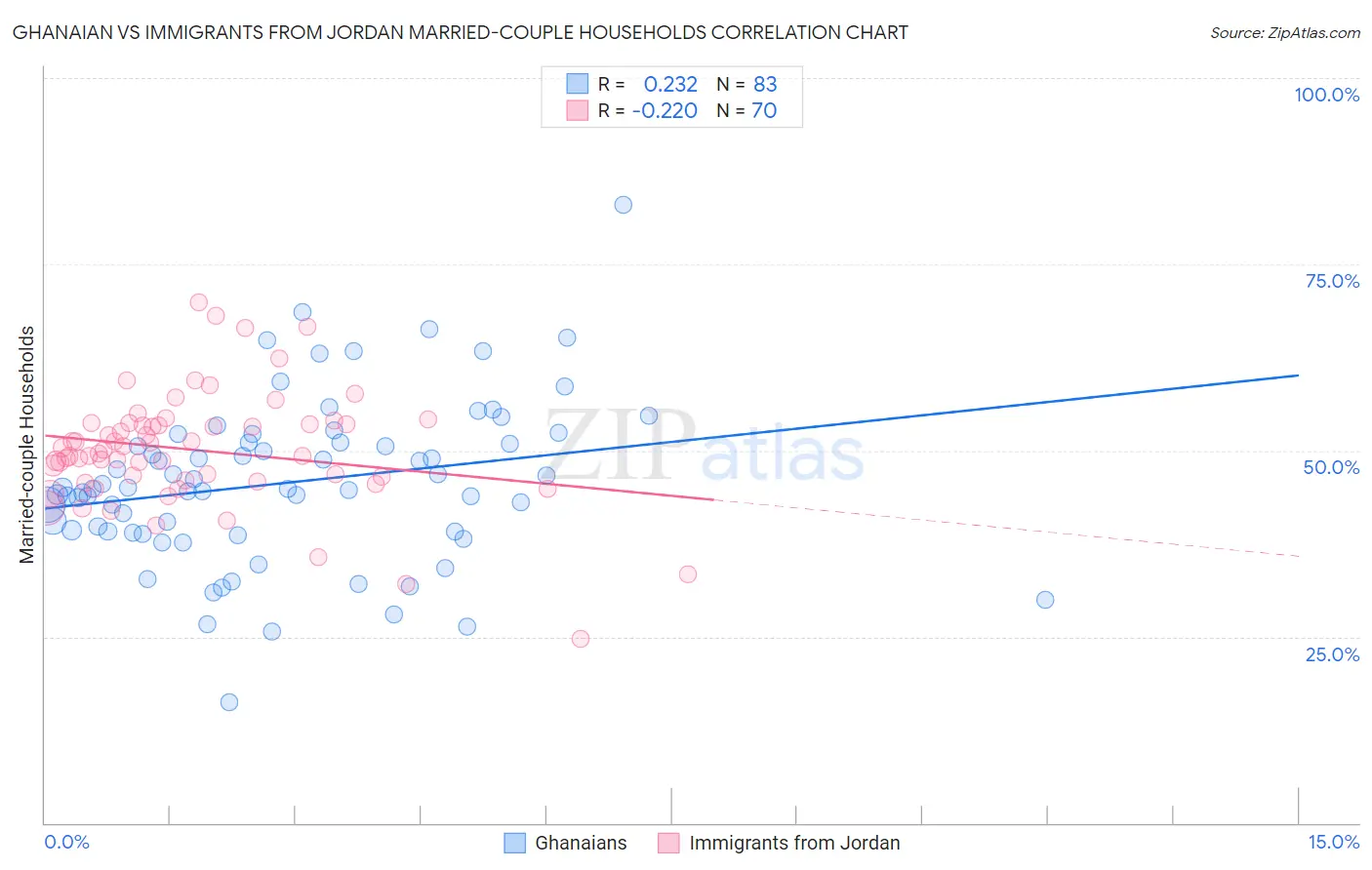 Ghanaian vs Immigrants from Jordan Married-couple Households