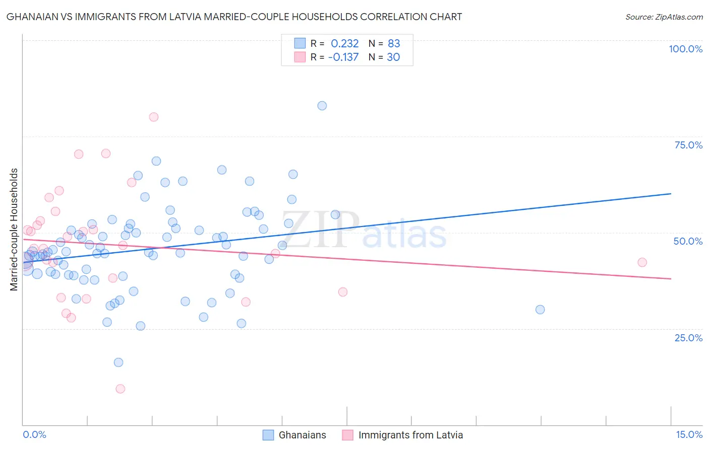 Ghanaian vs Immigrants from Latvia Married-couple Households