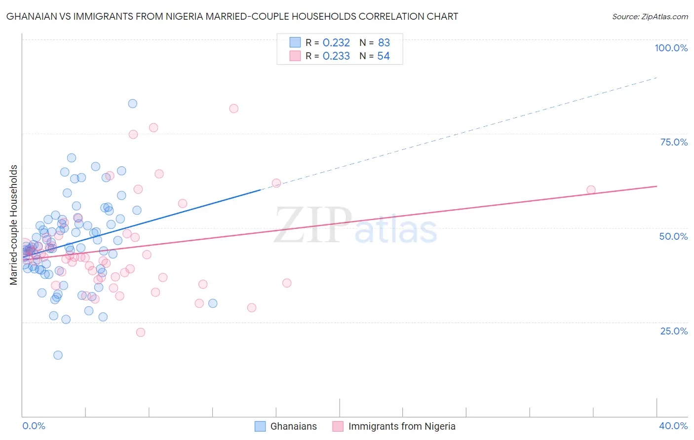Ghanaian vs Immigrants from Nigeria Married-couple Households