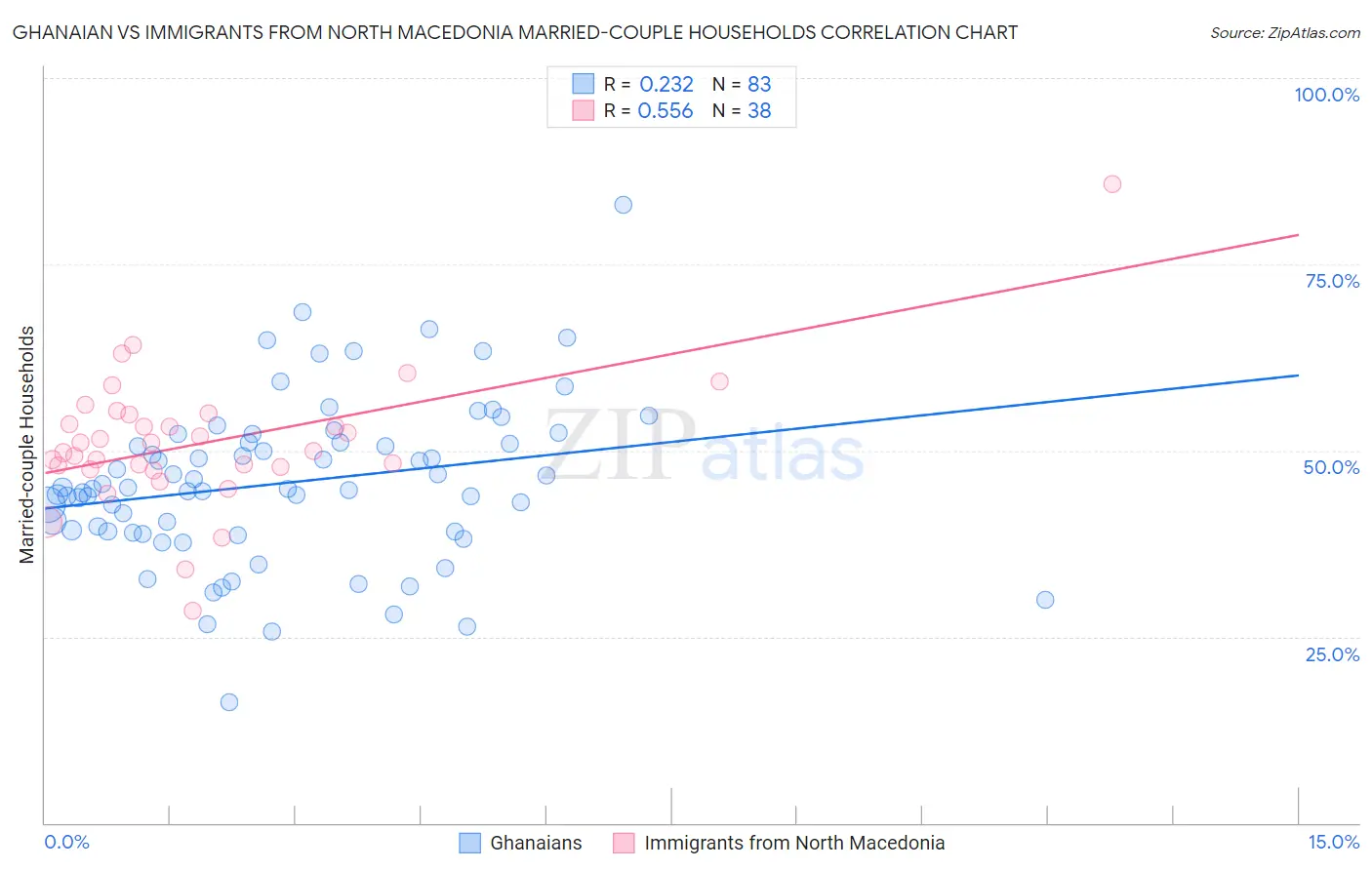 Ghanaian vs Immigrants from North Macedonia Married-couple Households