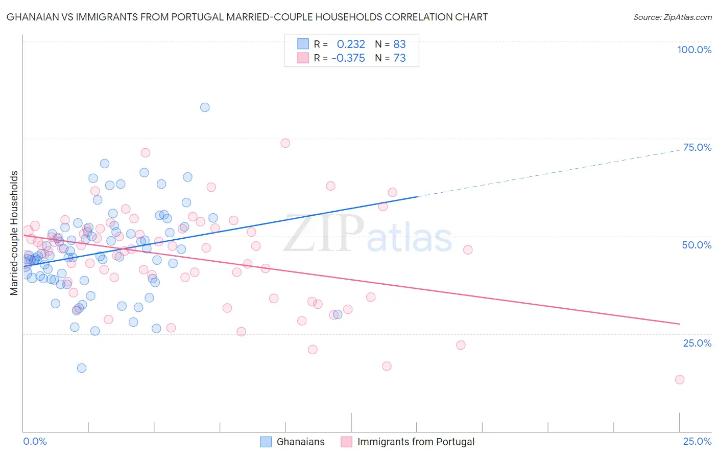 Ghanaian vs Immigrants from Portugal Married-couple Households