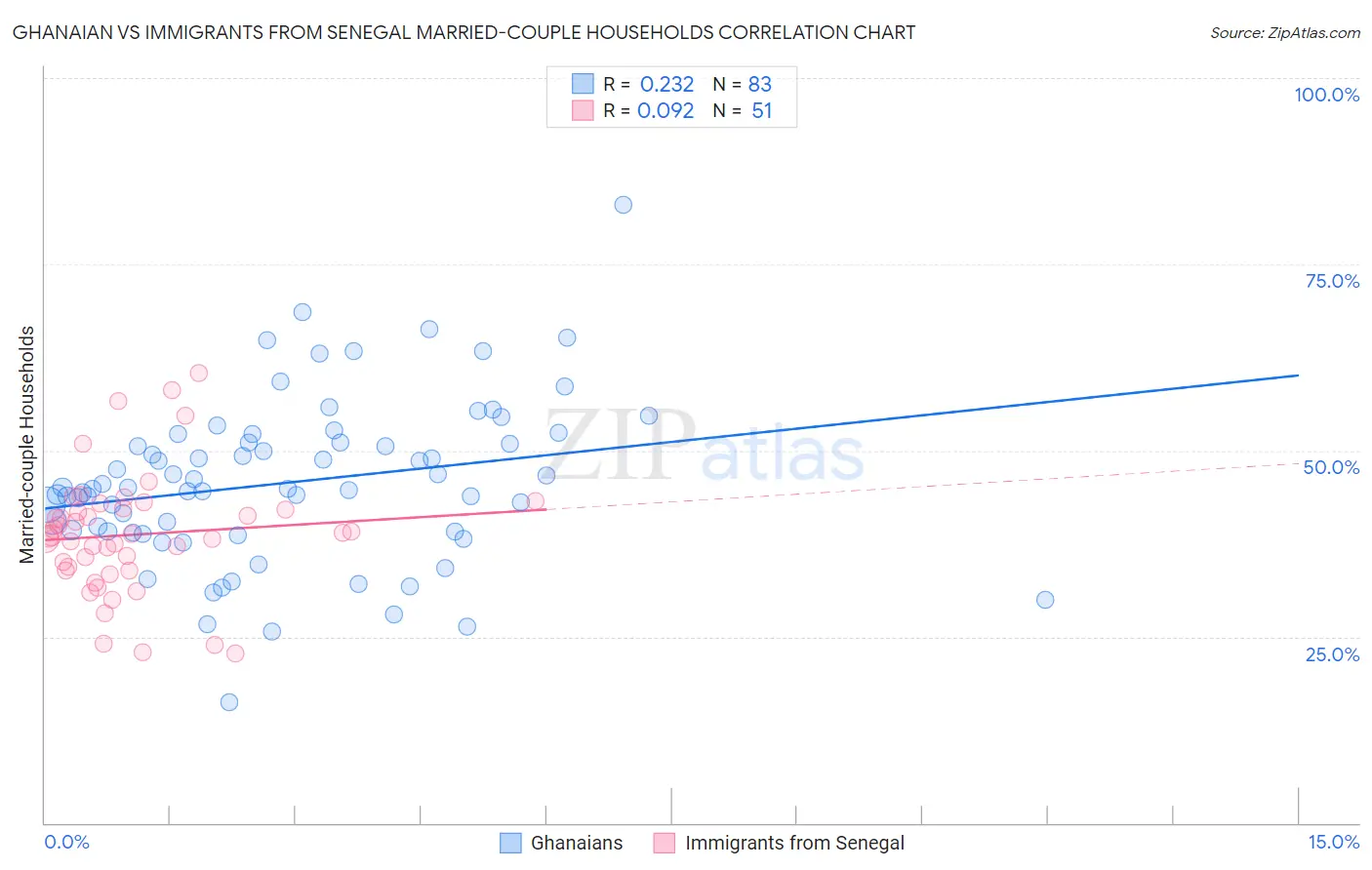 Ghanaian vs Immigrants from Senegal Married-couple Households