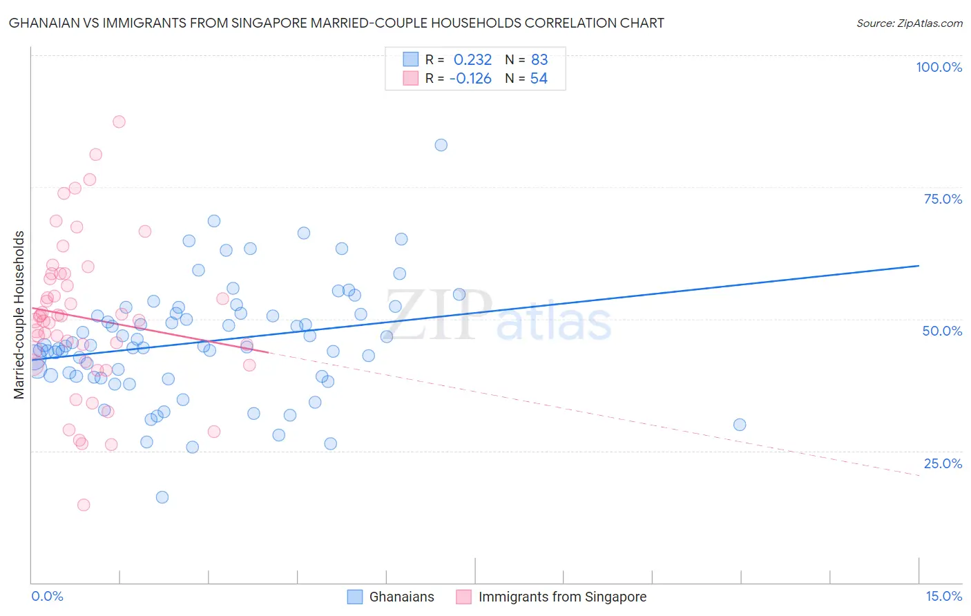 Ghanaian vs Immigrants from Singapore Married-couple Households