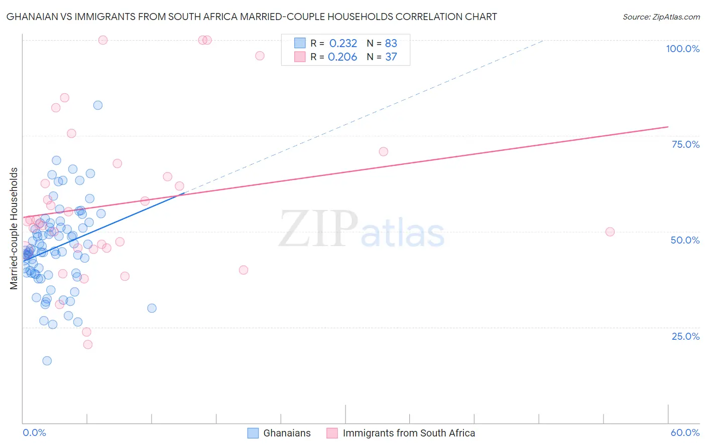 Ghanaian vs Immigrants from South Africa Married-couple Households