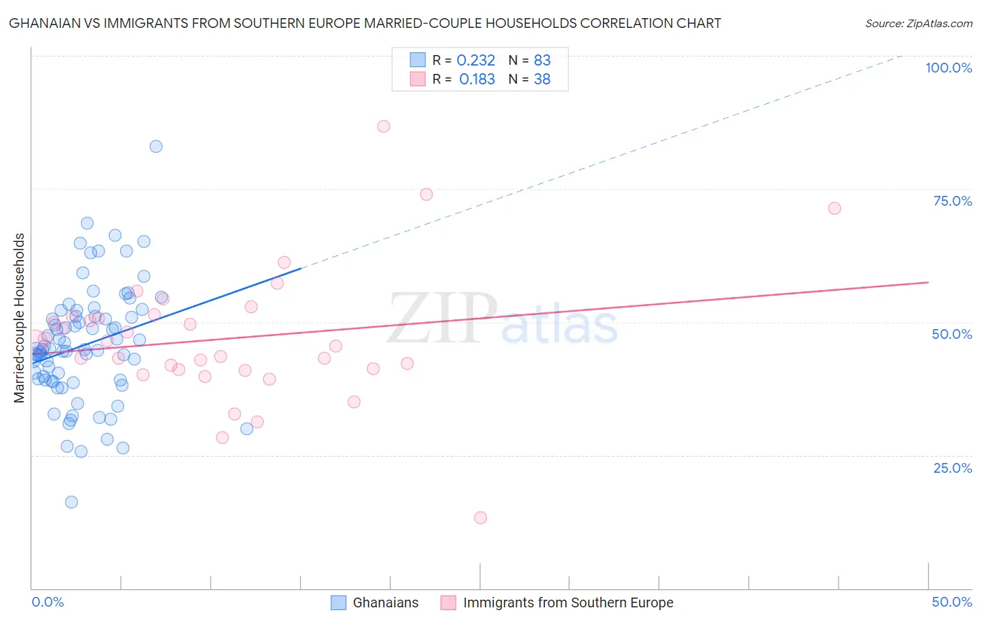 Ghanaian vs Immigrants from Southern Europe Married-couple Households
