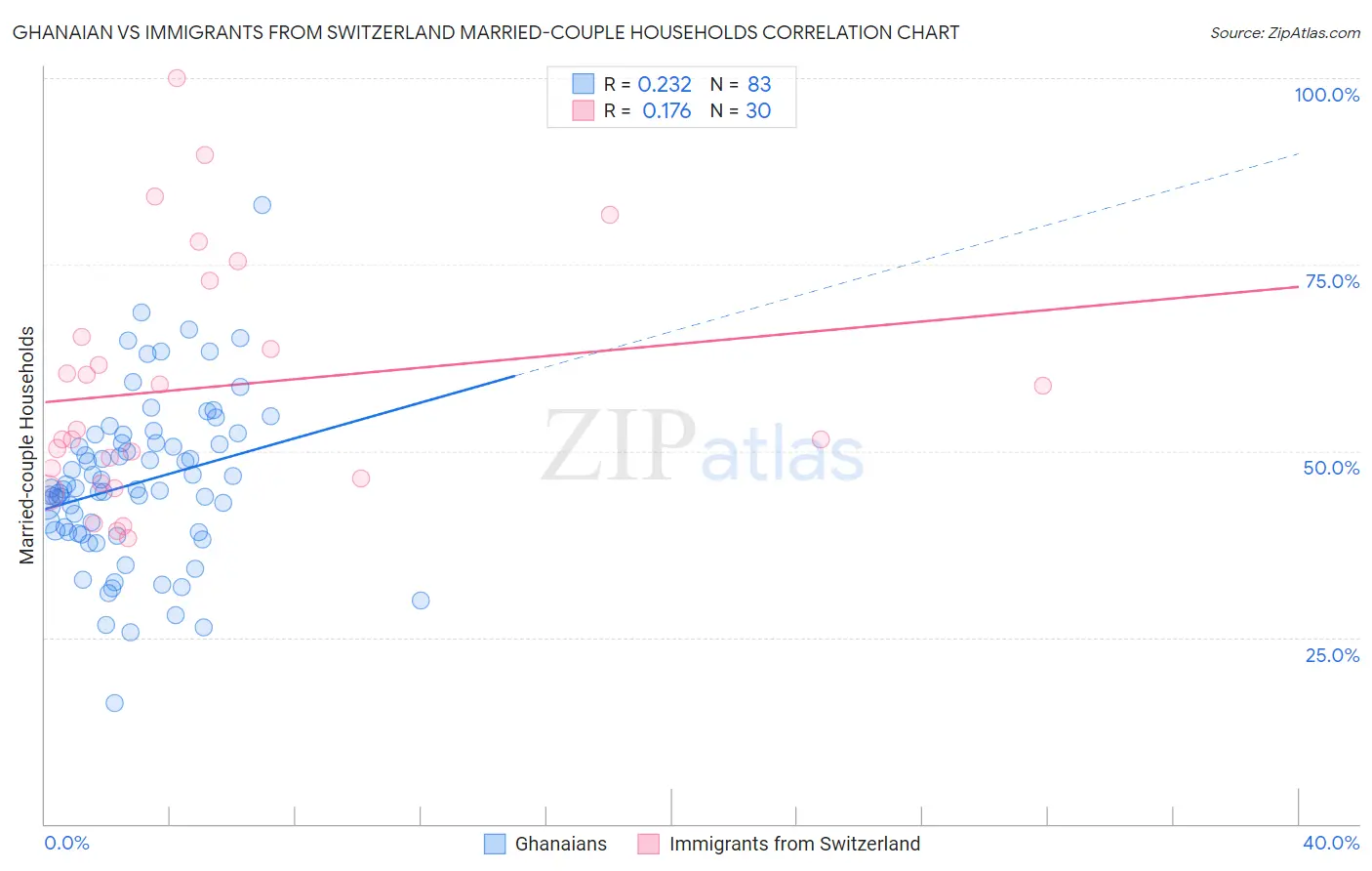 Ghanaian vs Immigrants from Switzerland Married-couple Households