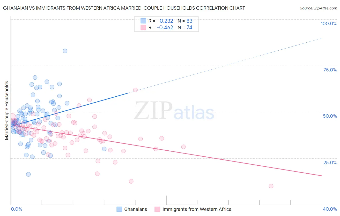 Ghanaian vs Immigrants from Western Africa Married-couple Households
