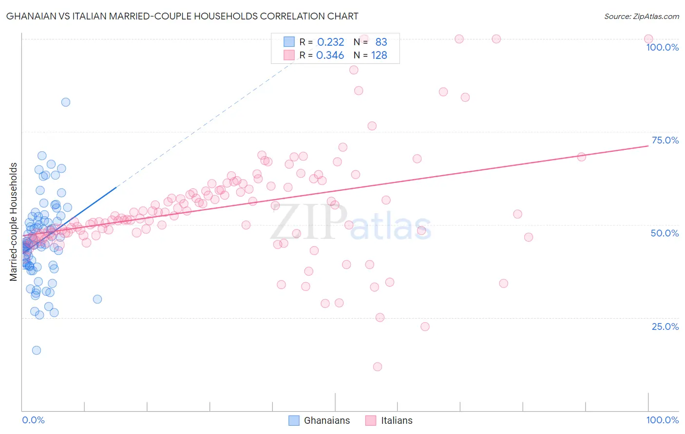 Ghanaian vs Italian Married-couple Households