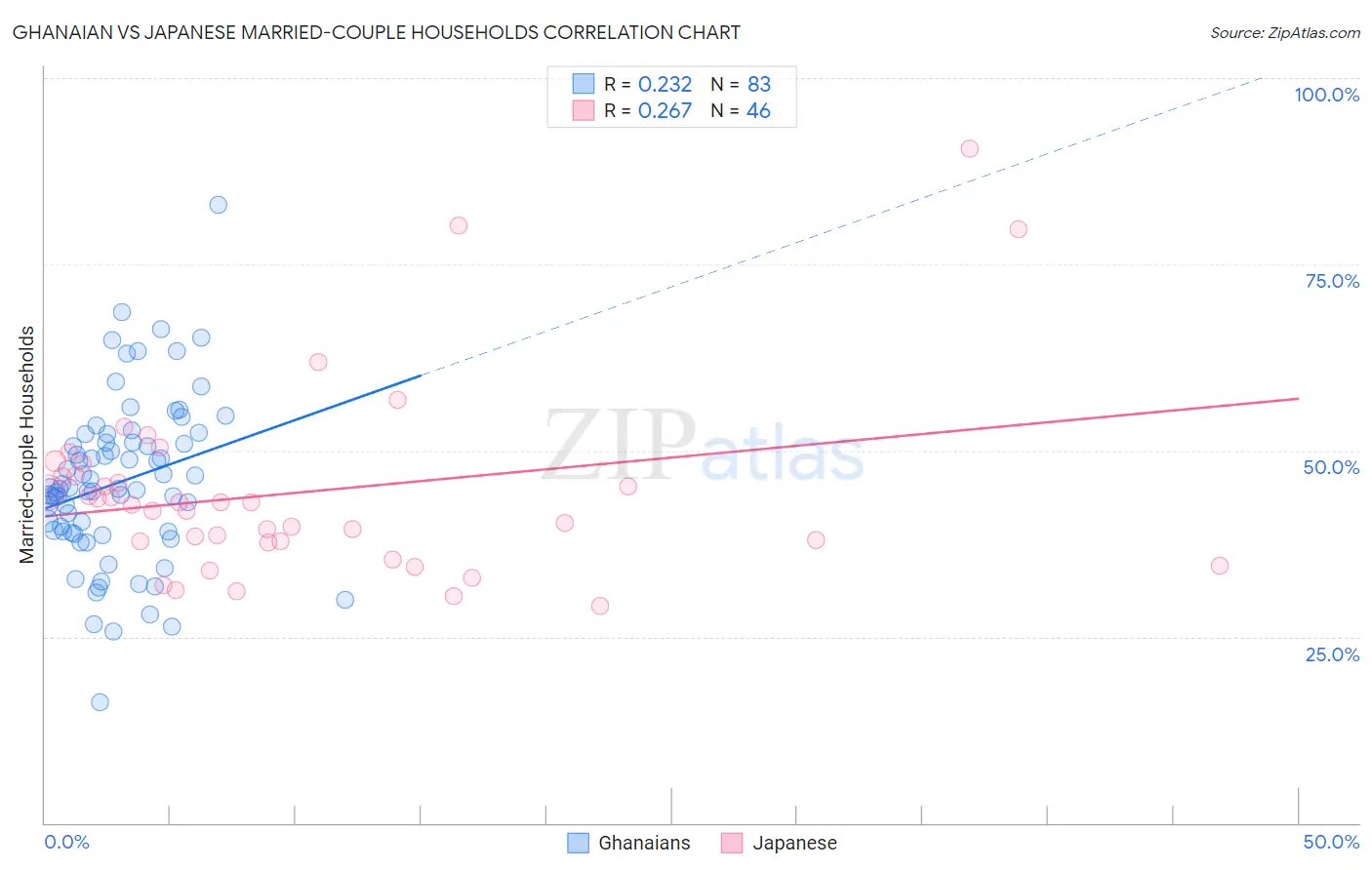 Ghanaian vs Japanese Married-couple Households
