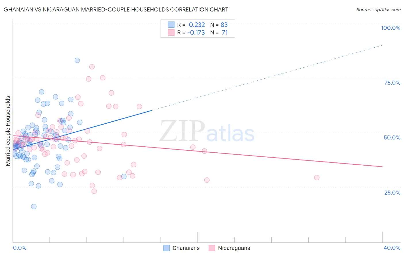 Ghanaian vs Nicaraguan Married-couple Households
