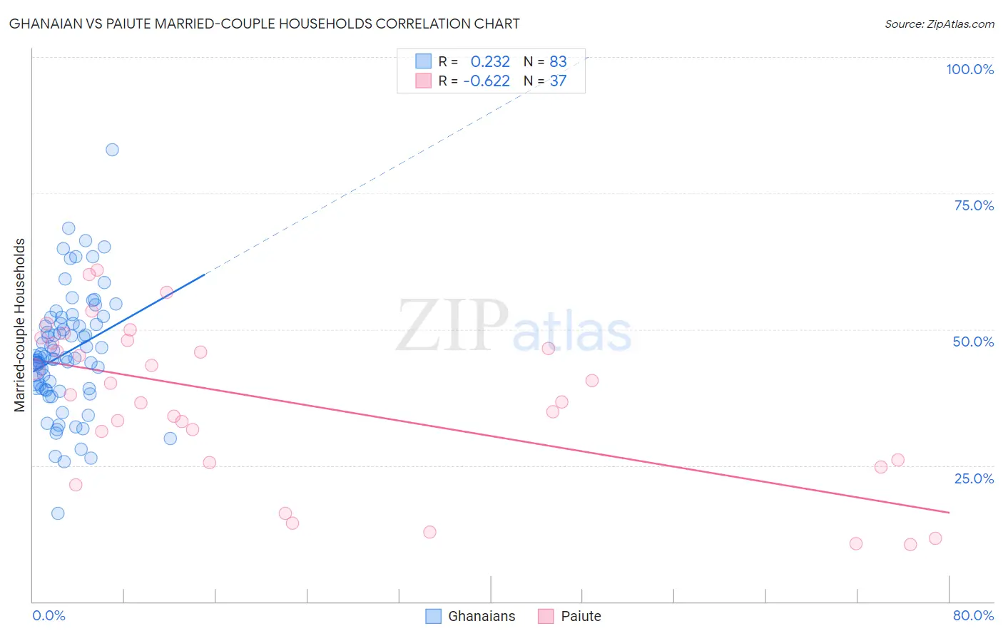 Ghanaian vs Paiute Married-couple Households