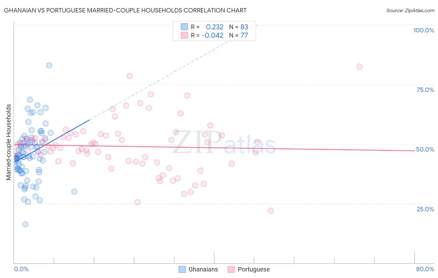 Ghanaian vs Portuguese Married-couple Households