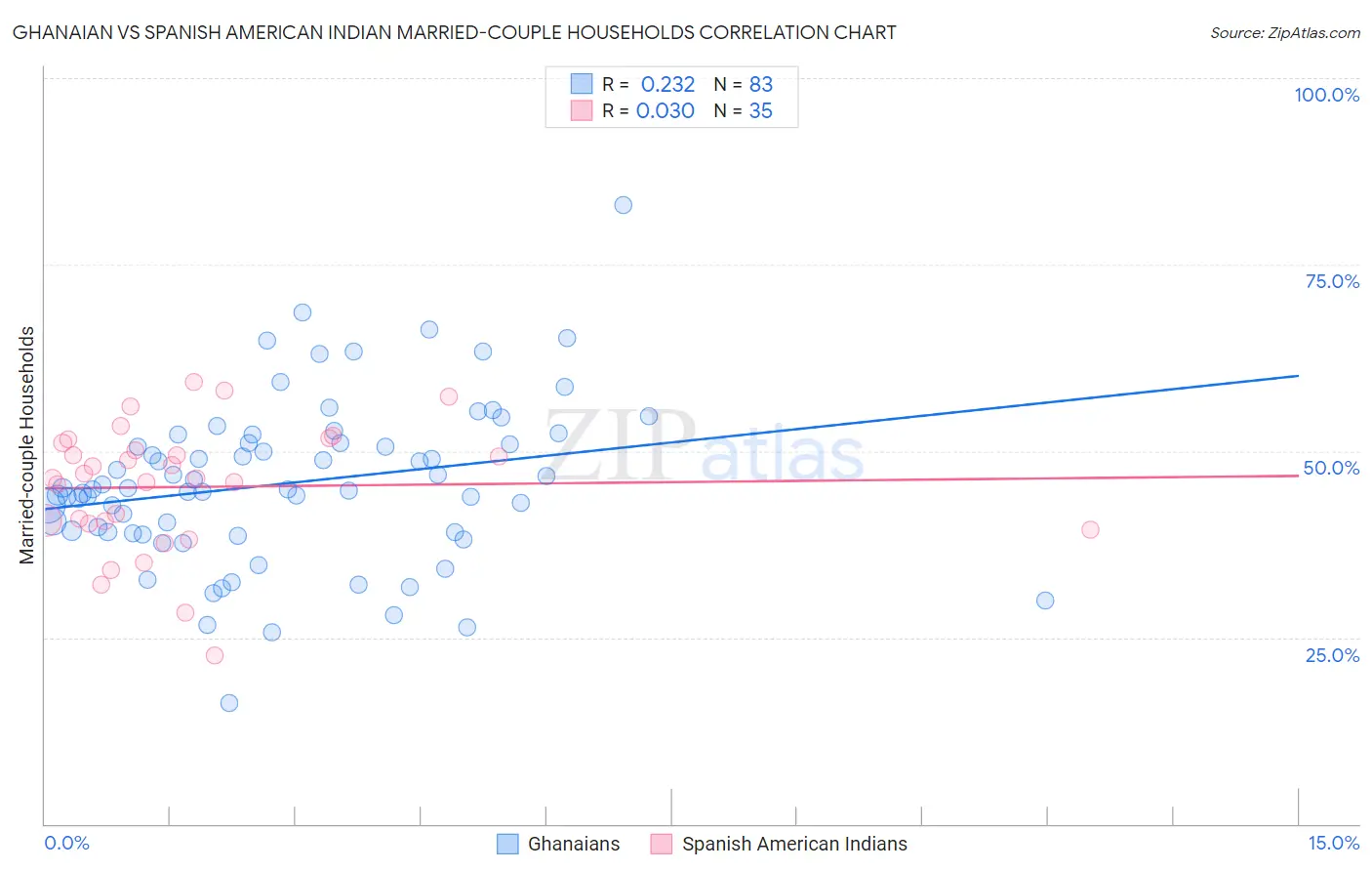 Ghanaian vs Spanish American Indian Married-couple Households