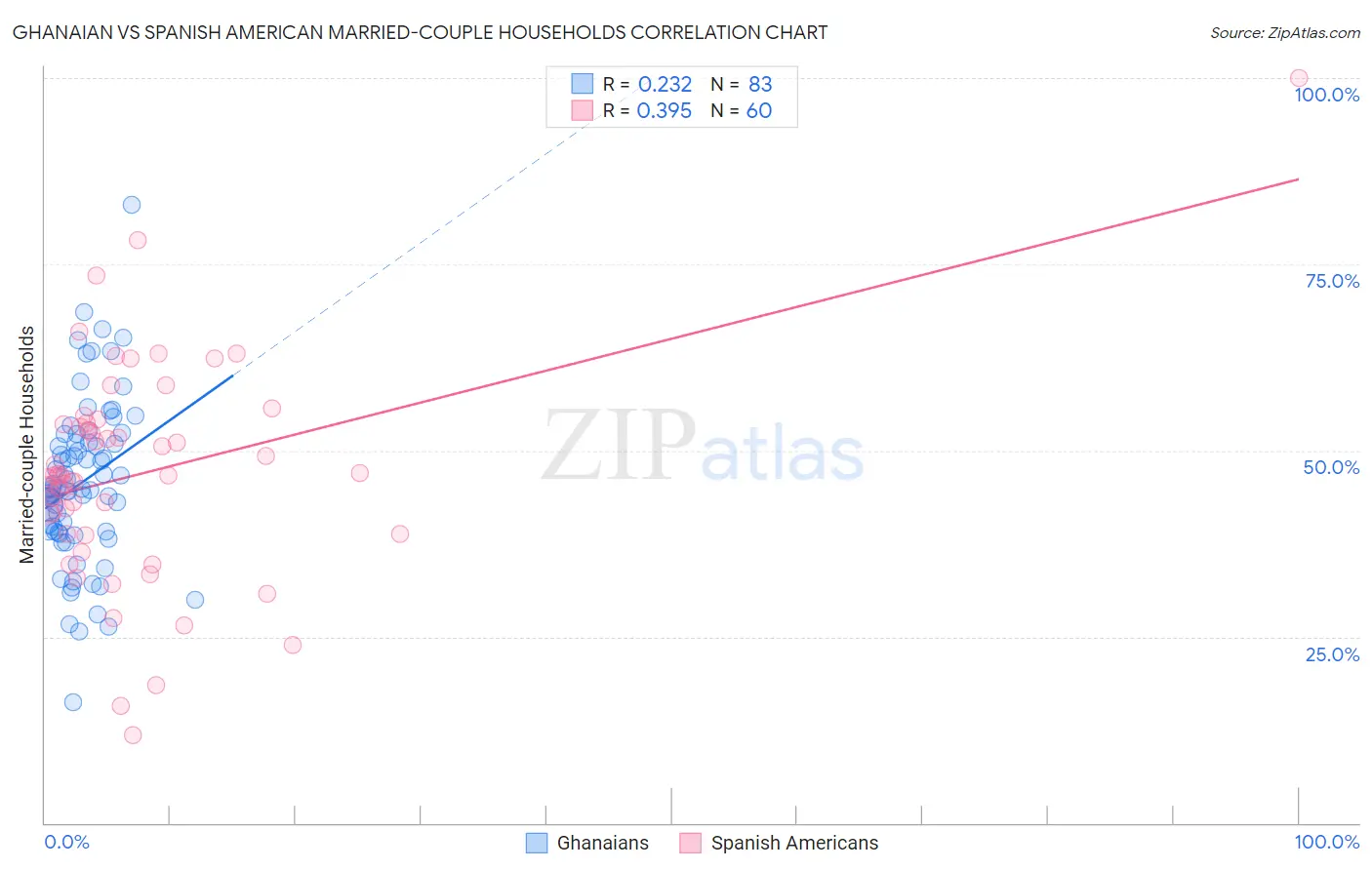 Ghanaian vs Spanish American Married-couple Households