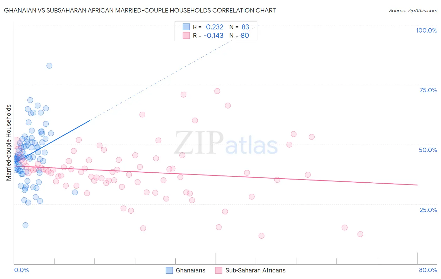 Ghanaian vs Subsaharan African Married-couple Households
